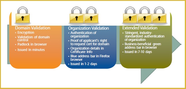 types of SSL certificates