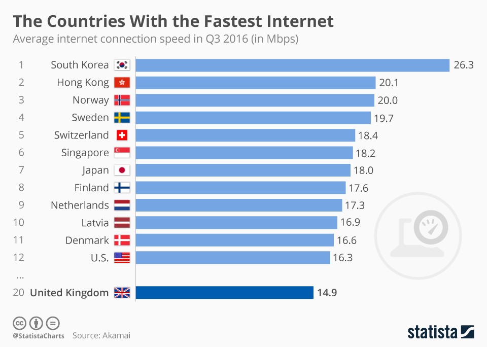 Countries with the Fastest Internet Speed | Prolimehost Blog