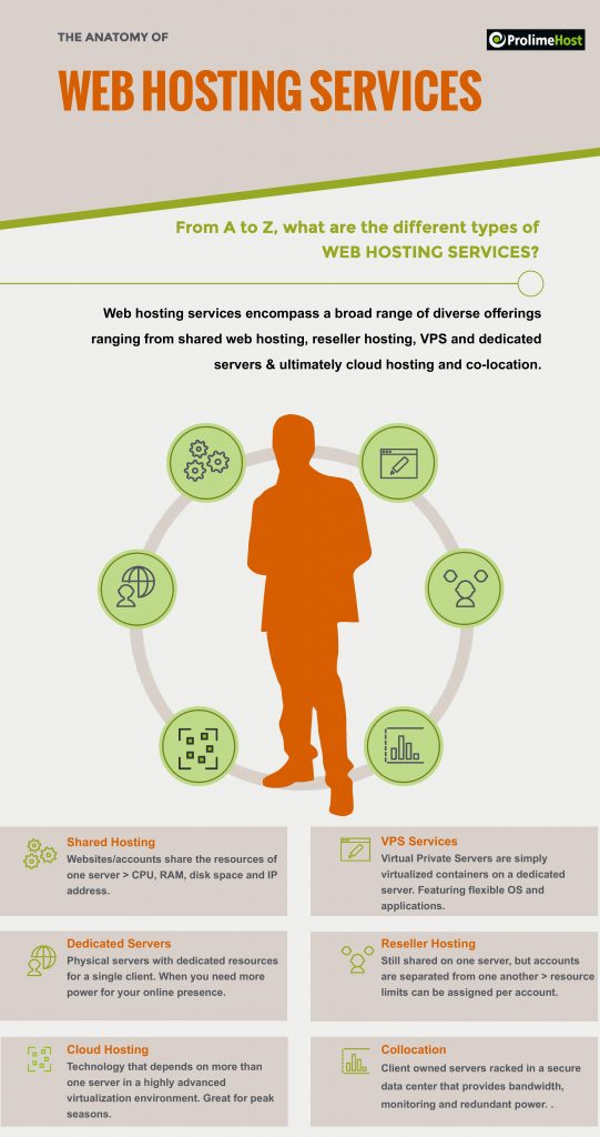 Anatomy of a hosting provider