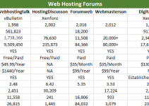 Web Hosting Forums Reviewed and Compared