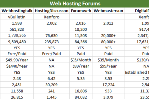 Web Hosting Forums Reviewed and Compared