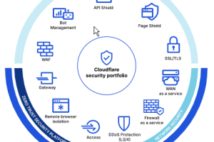 CloudFlare – Is it worth the effort?