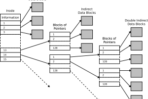 What are inodes in a Linux server?