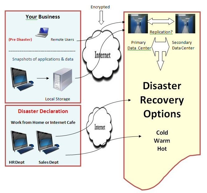 IT Disaster Recovery